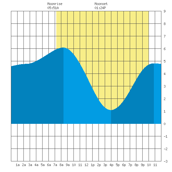 Fox Bay tide chart for Monday, April 21, 2025