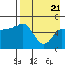 Fox Bay tide chart for Monday, April 21, 2025