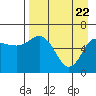 Fox Bay tide chart for Tuesday, April 22, 2025
