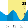 Fox Bay tide chart for Wednesday, April 23, 2025