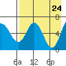 Fox Bay tide chart for Thursday, April 24, 2025