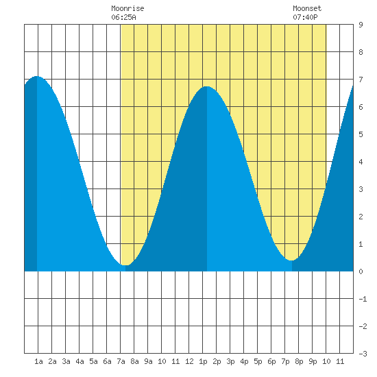 Fox Bay tide chart for Friday, April 25, 2025