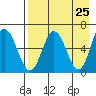 Fox Bay tide chart for Friday, April 25, 2025