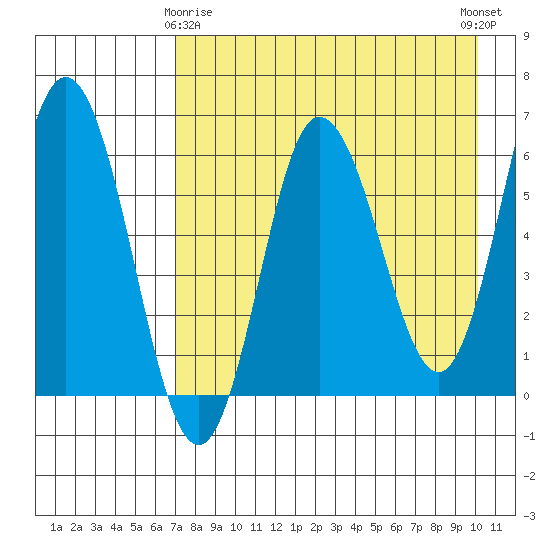 Fox Bay tide chart for Saturday, April 26, 2025