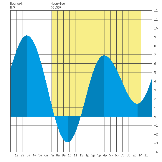 Fox Bay tide chart for Monday, April 28, 2025