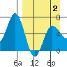 Fox Bay tide chart for Wednesday, April 2, 2025
