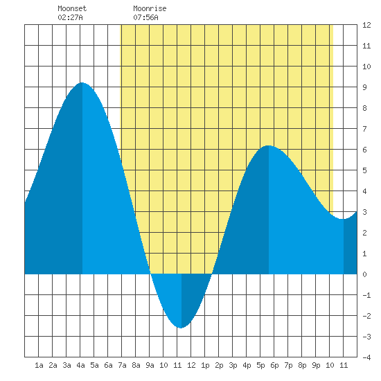 Fox Bay tide chart for Wednesday, April 30, 2025