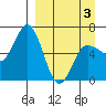 Fox Bay tide chart for Thursday, April 3, 2025