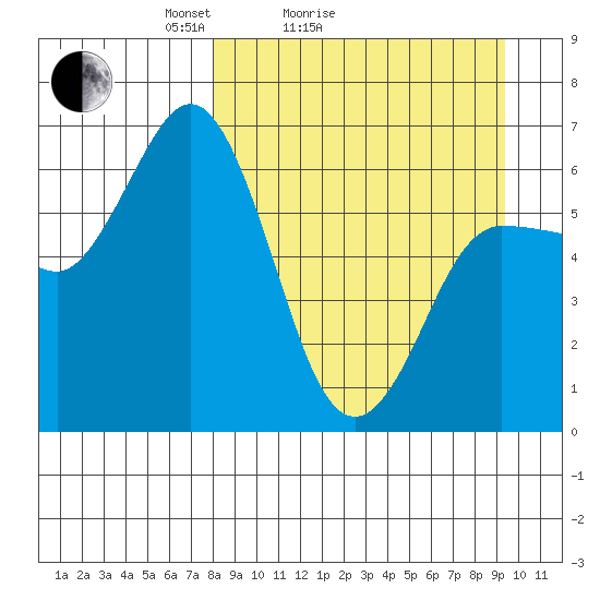Fox Bay tide chart for Friday, April 4, 2025