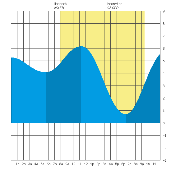 Fox Bay tide chart for Monday, April 7, 2025