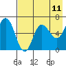 Fox Bay tide chart for Sunday, May 11, 2025
