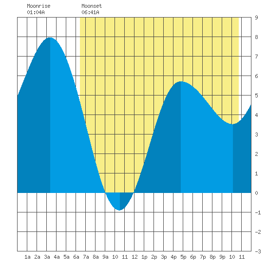 Fox Bay tide chart for Wednesday, May 14, 2025