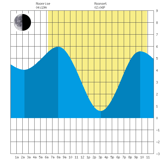 Fox Bay tide chart for Tuesday, May 20, 2025