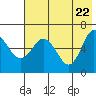 Fox Bay tide chart for Thursday, May 22, 2025