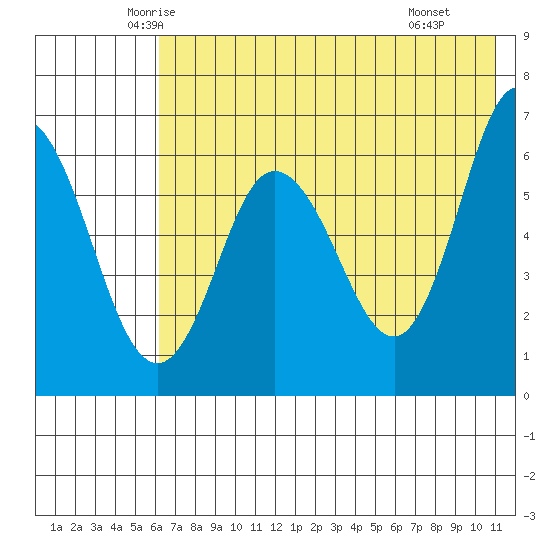 Fox Bay tide chart for Friday, May 23, 2025