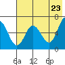Fox Bay tide chart for Friday, May 23, 2025