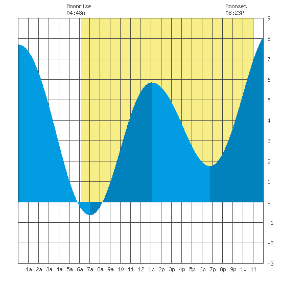 Fox Bay tide chart for Saturday, May 24, 2025