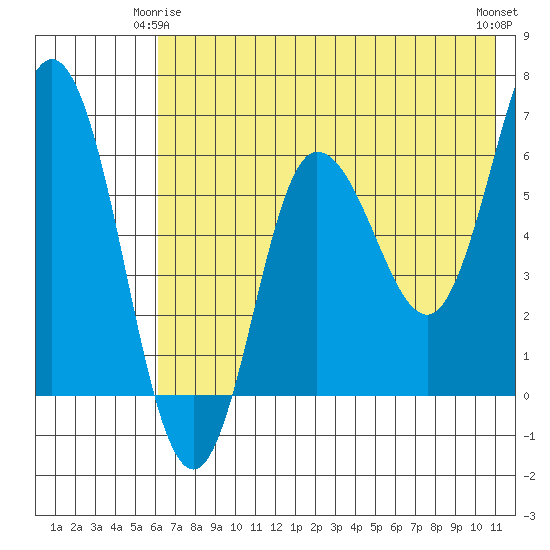 Fox Bay tide chart for Sunday, May 25, 2025