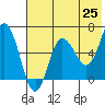 Fox Bay tide chart for Sunday, May 25, 2025