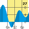 Fox Bay tide chart for Tuesday, May 27, 2025