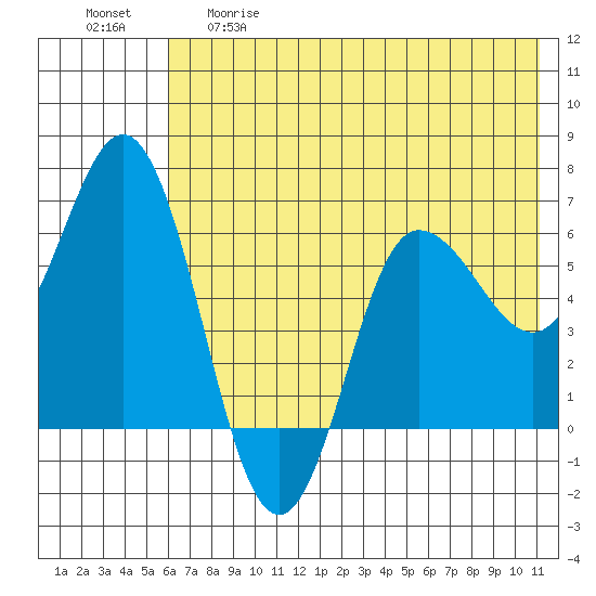 Fox Bay tide chart for Thursday, May 29, 2025