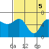 Fox Bay tide chart for Monday, May 5, 2025