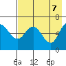 Fox Bay tide chart for Wednesday, May 7, 2025