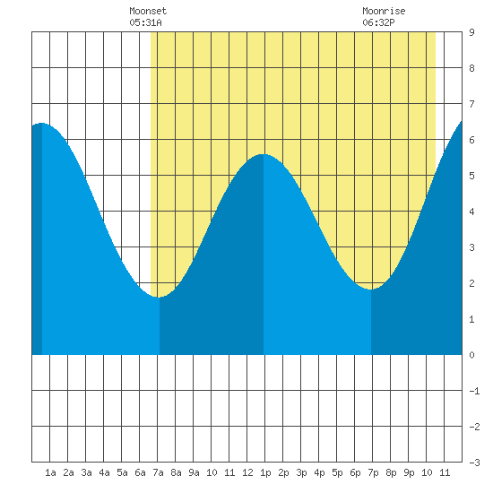 Fox Bay tide chart for Thursday, May 8, 2025