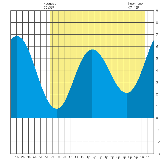 Fox Bay tide chart for Friday, May 9, 2025