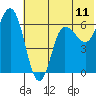 Fox Bay tide chart for Wednesday, June 11, 2025