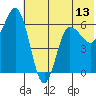 Fox Bay tide chart for Friday, June 13, 2025