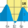 Fox Bay tide chart for Monday, June 16, 2025