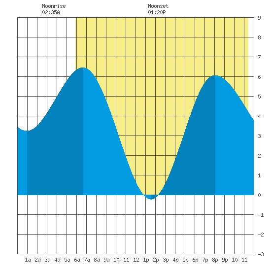 Fox Bay tide chart for Tuesday, June 17, 2025