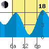 Fox Bay tide chart for Wednesday, June 18, 2025
