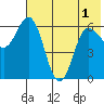 Fox Bay tide chart for Sunday, June 1, 2025