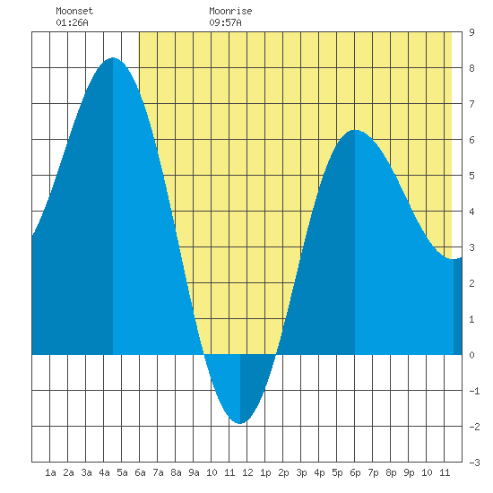 Fox Bay tide chart for Saturday, June 28, 2025