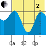 Fox Bay tide chart for Monday, June 2, 2025