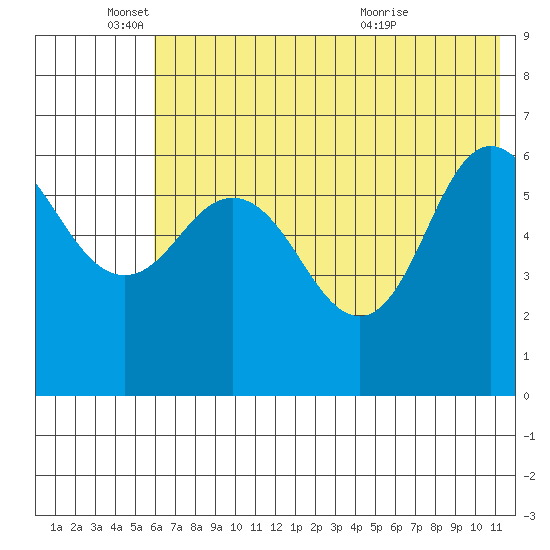 Fox Bay tide chart for Wednesday, June 4, 2025