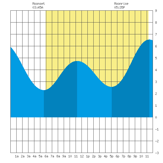 Fox Bay tide chart for Thursday, June 5, 2025