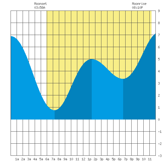 Fox Bay tide chart for Saturday, June 7, 2025