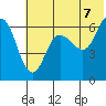 Fox Bay tide chart for Saturday, June 7, 2025