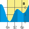 Fox Bay tide chart for Sunday, June 8, 2025