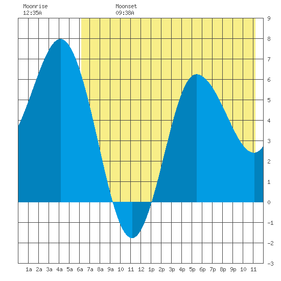 Fox Bay tide chart for Sunday, July 13, 2025