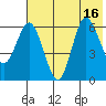 Fox Bay tide chart for Wednesday, July 16, 2025