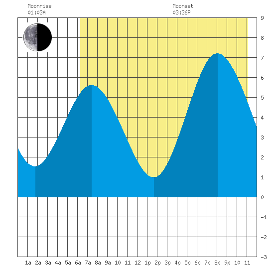Fox Bay tide chart for Thursday, July 17, 2025