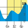 Fox Bay tide chart for Saturday, July 19, 2025