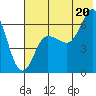 Fox Bay tide chart for Sunday, July 20, 2025