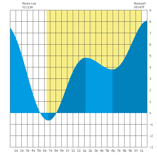 Fox Bay tide chart for Monday, July 21, 2025