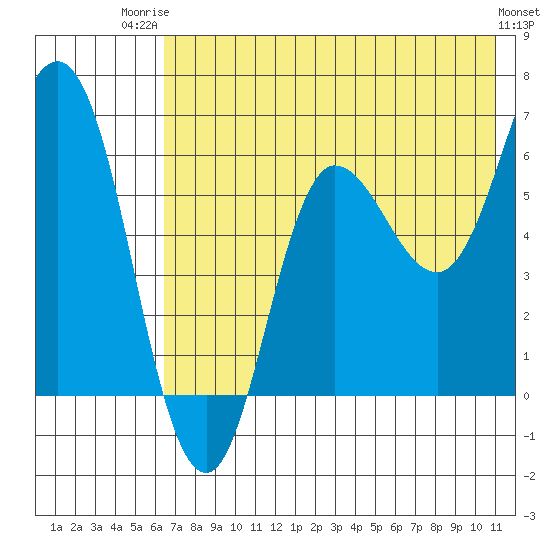 Fox Bay tide chart for Wednesday, July 23, 2025