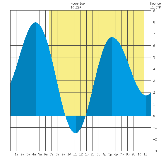 Fox Bay tide chart for Sunday, July 27, 2025